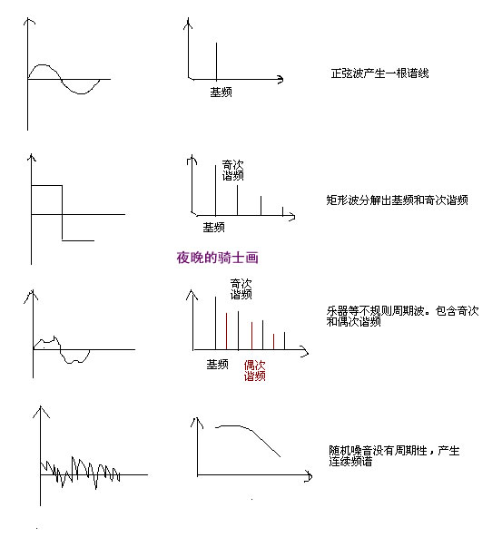 再来一句定理:频谱是区分不同乐器的依据。 两种不同的乐器比如古典吉他和手风琴,分别弹奏同一个频率的音,虽然它们发出的声音音高一致,但产生的谱线肯定不同。因为基频虽然一样,但谐波的分布形状和幅度却完全不一样。 就是因为这个道理,我们的耳朵才能很快的分辨不同的乐器声音,不然古人何必还要发明那么多乐器?! 最后总结一个概念,人耳对于声音听觉的感受有三个基本要素,用通俗的话说就是音高,大小(响度),音色。 它们分别是由声音的基频,声压级,及频谱分布情况决定的。(声压级的概念在以后会讲到) "音色"是其中最复