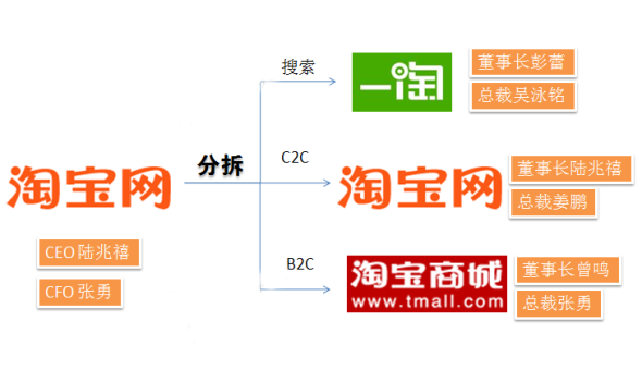 阿里巴巴集团宣布把淘宝网分拆为三个独立的公