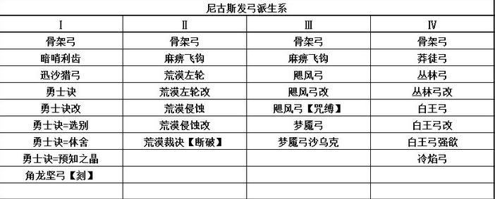 怪物猎人ol派生_怪物猎人ol 弩炮派生_怪物猎人ol弓箭派生