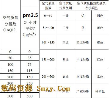 pm2.5标准值是多少- 中国PM2.5标准与国际PM