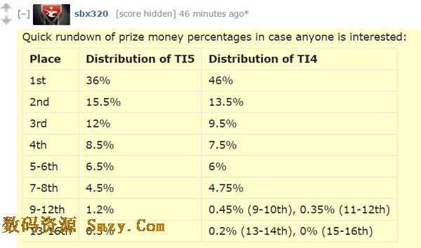 DOTA2 Ti5赛制详细介绍以及Ti5奖金分配方案