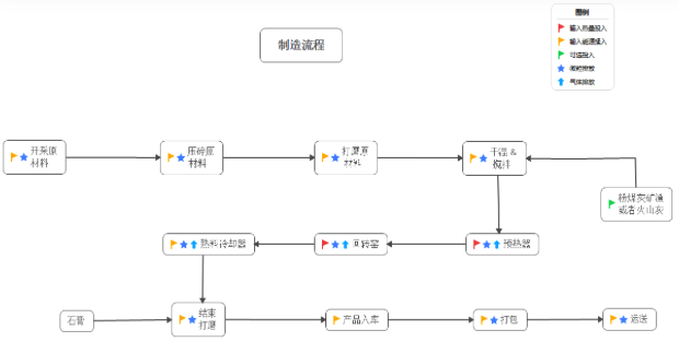 1)在XMind中,从主页选择新建一个空白图。然后修改中心主题内容;这里更建议大家将重心主题作为说明文本,例如上述的制造流程,而流程图的开端使用自由主题。 2)选中主题,使用快捷键 Ctrl+L(苹果电脑用Command+L)并点击空白处,得到与之相连的第二个自由主题,继续修改内容。 3)如果联系线条默认不是直线,甚至没有箭头。此时,请点击线条选中(可以一个或者多个),在右侧的格式视图中可调整线条的形状、同时也可以添加联系信息。 注释:选中不同的对象,格式视图会相应跟随。即选中主题时,
