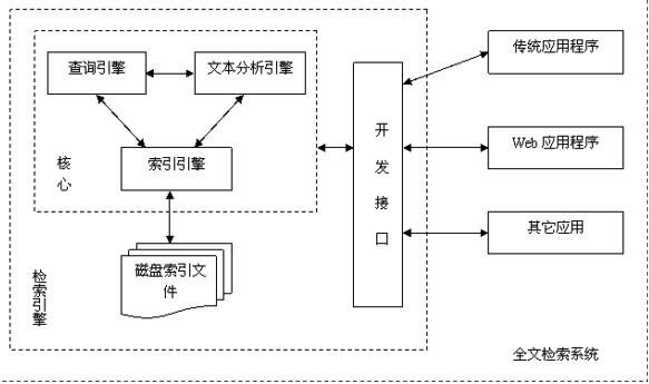 lucene 搭建搜索引擎_百度云盘引擎搜索_引擎搜索