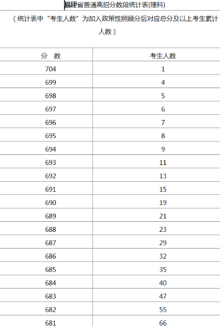 2017福建高考一分一段表下载(提供每个分数高