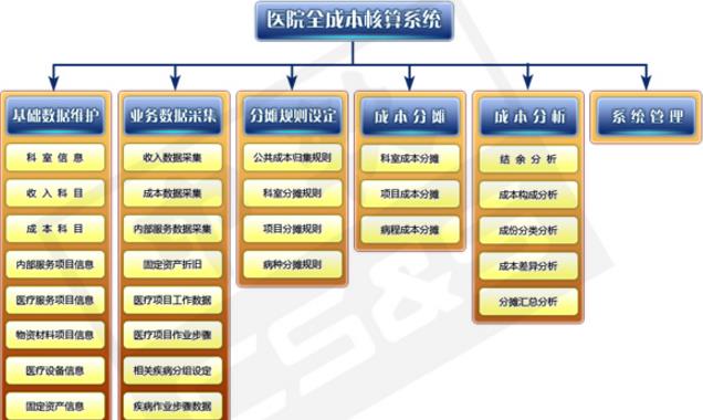 医院全成本核算系统最新官方版下载(成本核算