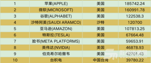 22全球市值排行前5 世界十大市值公司榜单 数码资源网